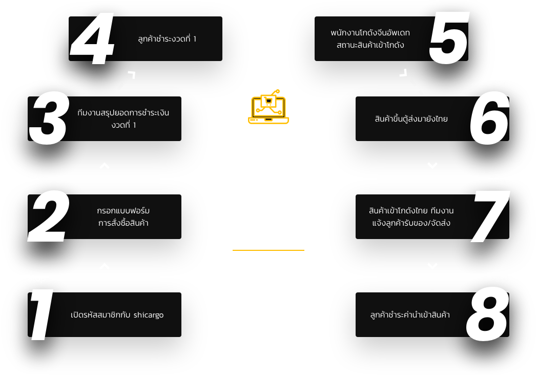 order process